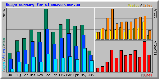 Usage summary for winesaver.com.au